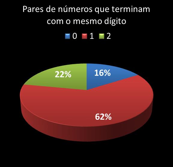 estatisticas megasena pares de numeros que terminam com o mesmo digito
