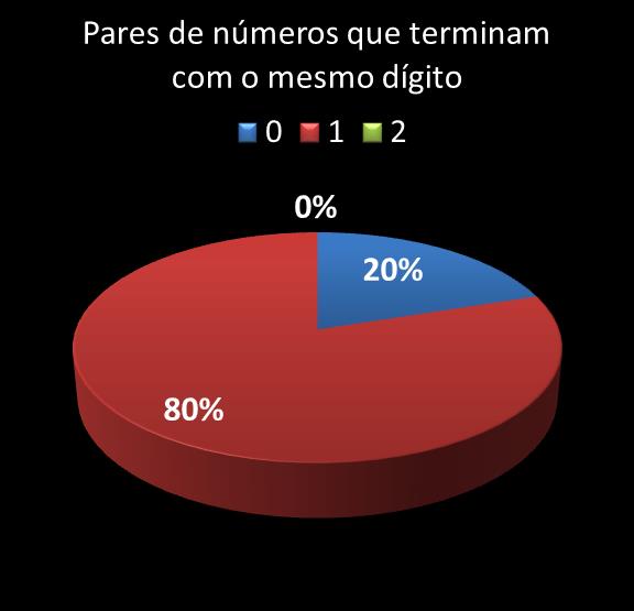estatisticas megasena pares de numeros que terminam com o mesmo digito