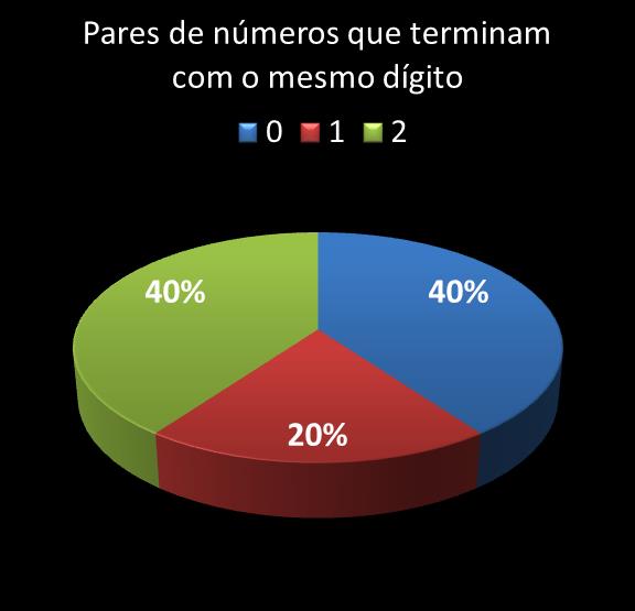 estatisticas megasena pares de numeros que terminam com o mesmo digito