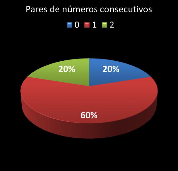 estatisticas megasena pares de numeros consecutivos