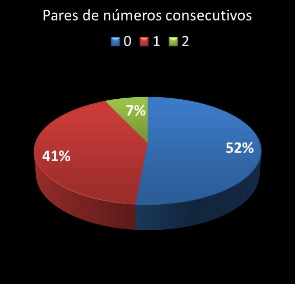 estatisticas megasena pares de numeros consecutivos