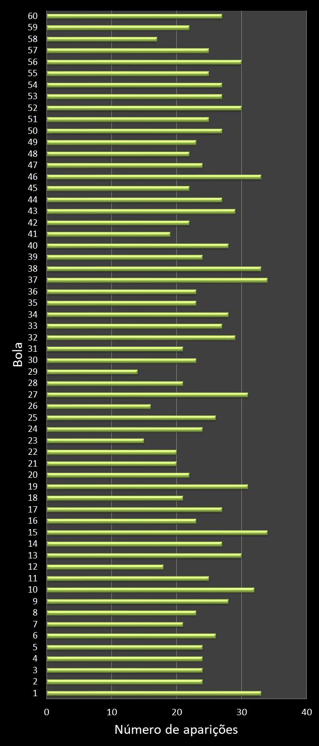 estatisticas megasena frecuencia de aparicion numeros ganadores