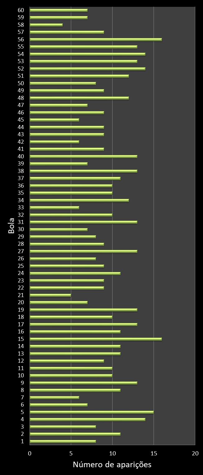 estatisticas megasena frecuencia de aparicion numeros ganadores