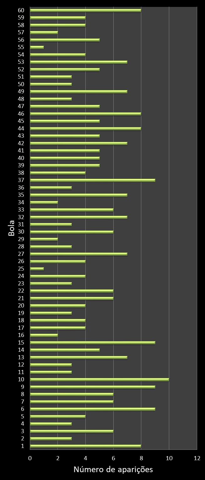 estatisticas megasena frecuencia de aparicion numeros ganadores
