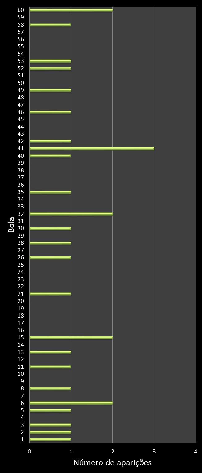 estatisticas megasena frecuencia de aparicion numeros ganadores