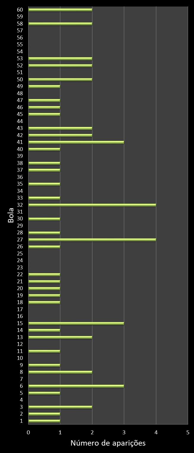 estatisticas megasena frecuencia de aparicion numeros ganadores