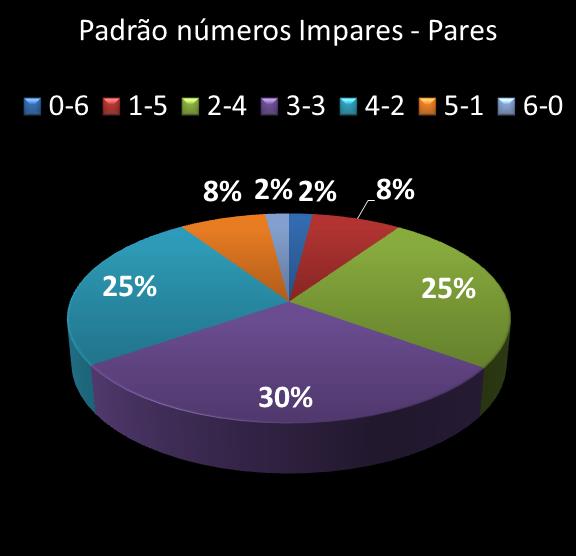 estatisticas megasena Padrao de numeros impares � pares