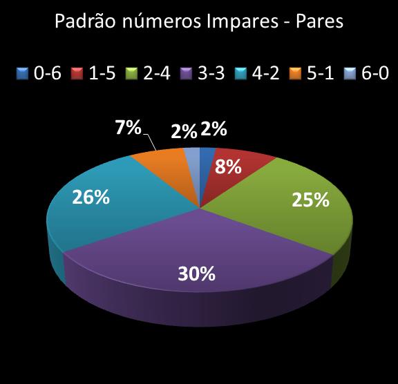 estatisticas megasena Padrao de numeros impares � pares