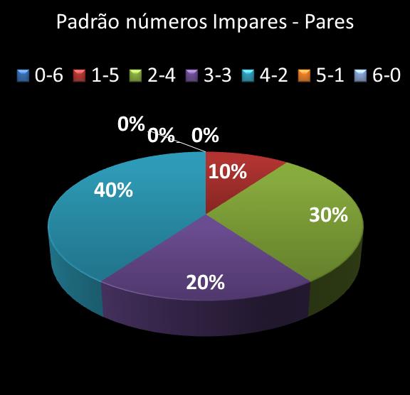 estatisticas megasena Padrao de numeros impares � pares