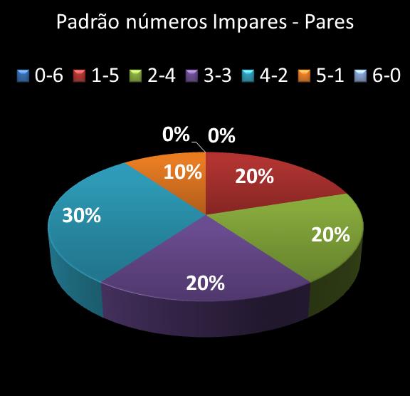 estatisticas megasena Padrao de numeros impares  pares