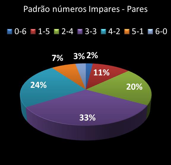 estatisticas megasena Padrao de numeros impares � pares