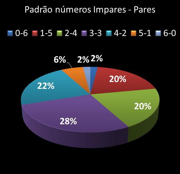 estatisticas megasena Padrao de numeros impares  pares