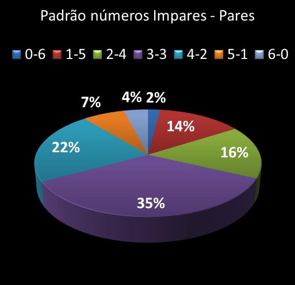 estatisticas megasena Padrao de numeros impares  pares