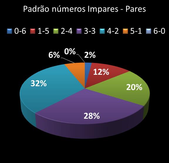 estatisticas megasena Padrao de numeros impares � pares