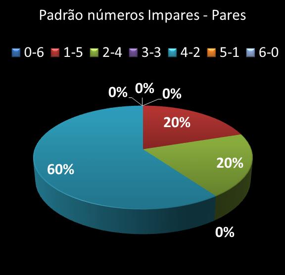 estatisticas megasena Padrao de numeros impares  pares