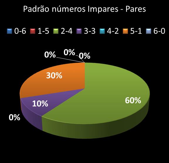 estatisticas megasena Padrao de numeros impares � pares