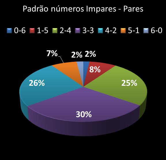 estatisticas megasena Padrao de numeros impares  pares