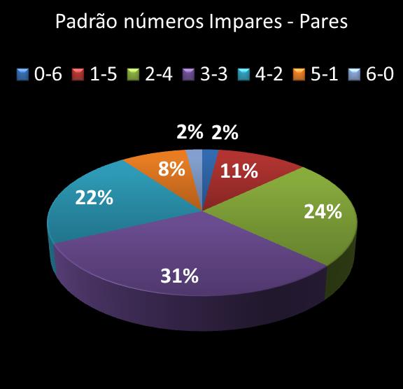 estatisticas megasena Padrao de numeros impares � pares
