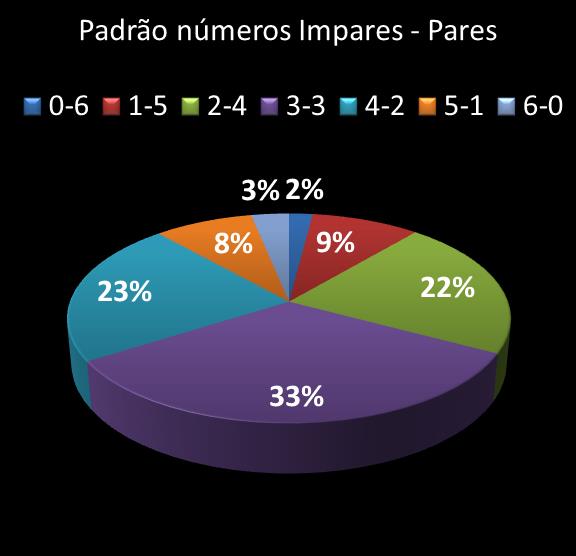 estatisticas megasena Padrao de numeros impares  pares