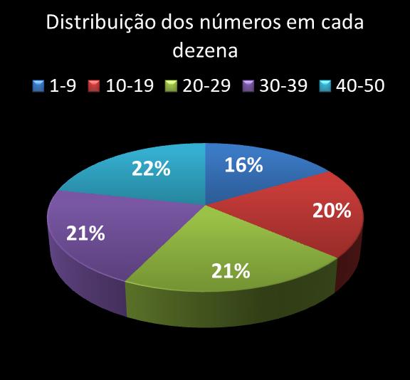 Estatisticas milionaria Distribuicao dos nmeros em cada dezena