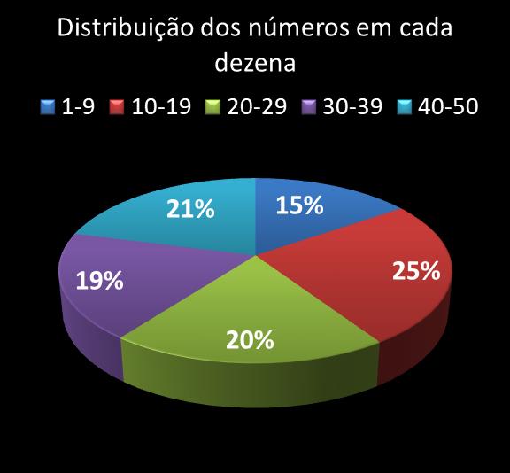Estatisticas milionaria Distribuicao dos n�meros em cada dezena