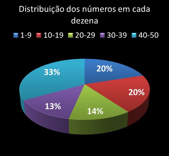 Estatisticas milionaria Distribuicao dos n�meros em cada dezena
