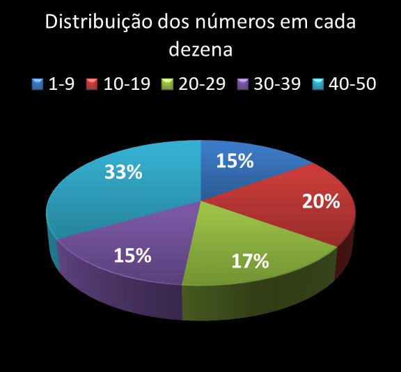 Estatisticas milionaria Distribuicao dos n�meros em cada dezena