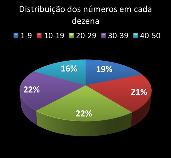 Estatisticas milionaria Distribuicao dos nmeros em cada dezena
