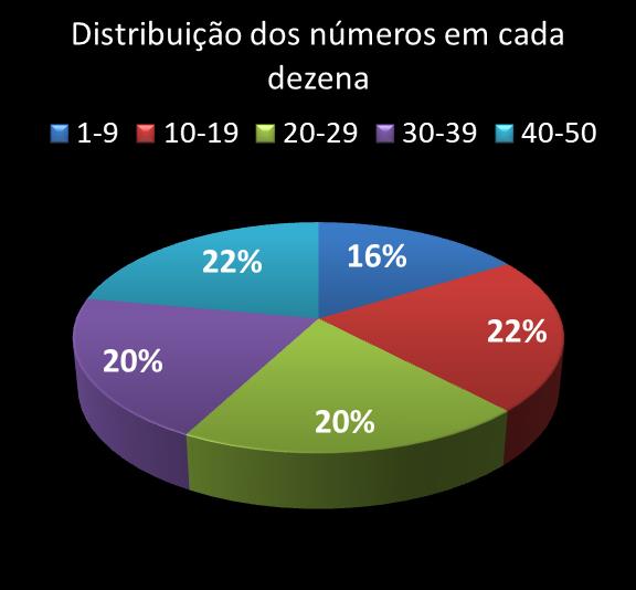 Estatisticas milionaria Distribuicao dos n�meros em cada dezena