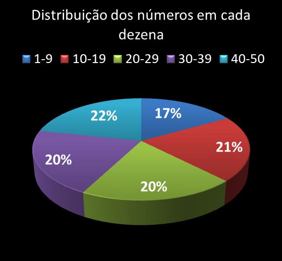 Estatisticas milionaria Distribuicao dos nmeros em cada dezena