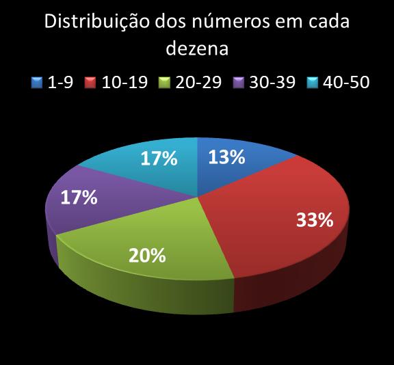 Estatisticas milionaria Distribuicao dos nmeros em cada dezena