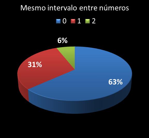 Estatisticas milionaria mesmo intervalo entre n�meros
