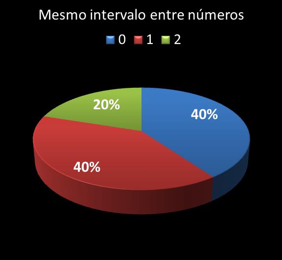 Estatisticas milionaria mesmo intervalo entre nmeros