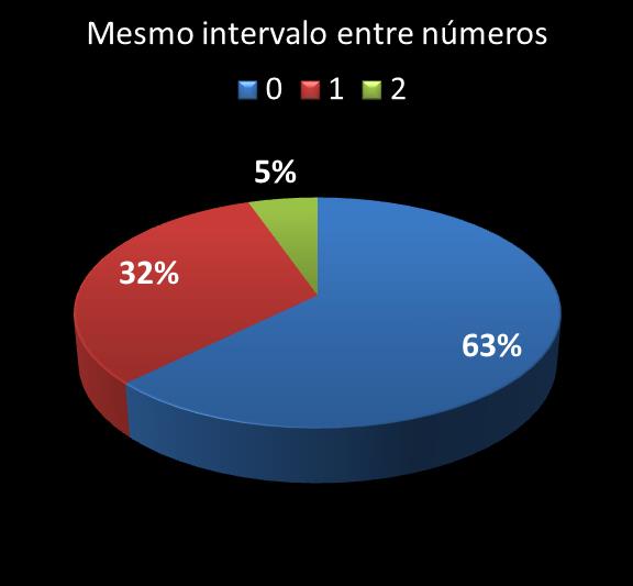 Estatisticas milionaria mesmo intervalo entre nmeros