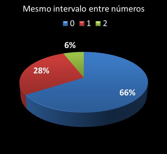 Estatisticas milionaria mesmo intervalo entre n�meros