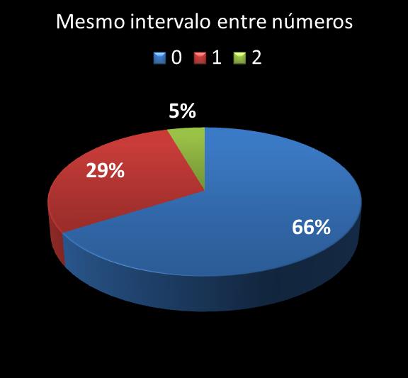 Estatisticas milionaria mesmo intervalo entre nmeros