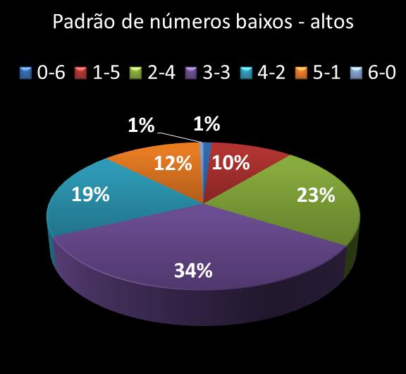 Estatisticas milionaria Padrao de nmeros Altos - baixos