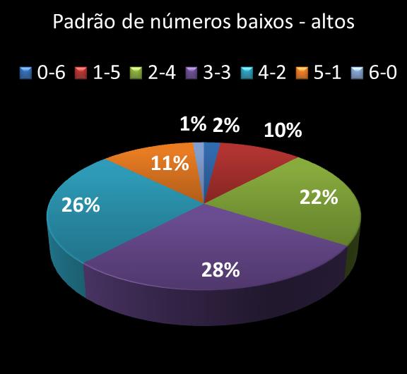 Estatisticas milionaria Padrao de n�meros Altos - baixos