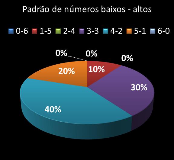 Estatisticas milionaria Padrao de nmeros Altos - baixos