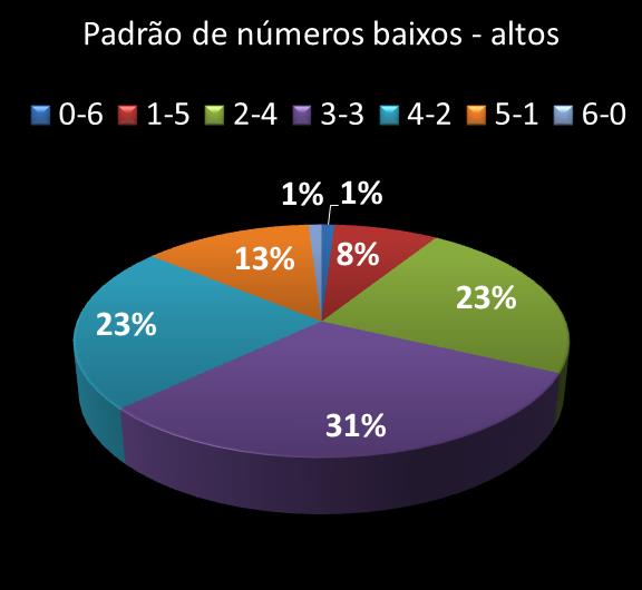 Estatisticas milionaria Padrao de nmeros Altos - baixos