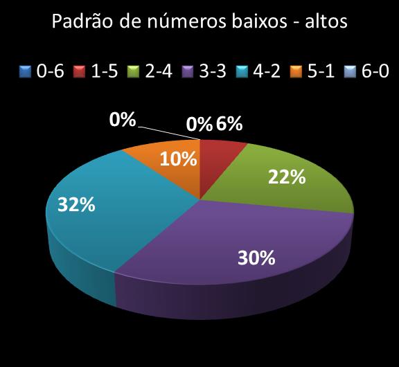 Estatisticas milionaria Padrao de n�meros Altos - baixos