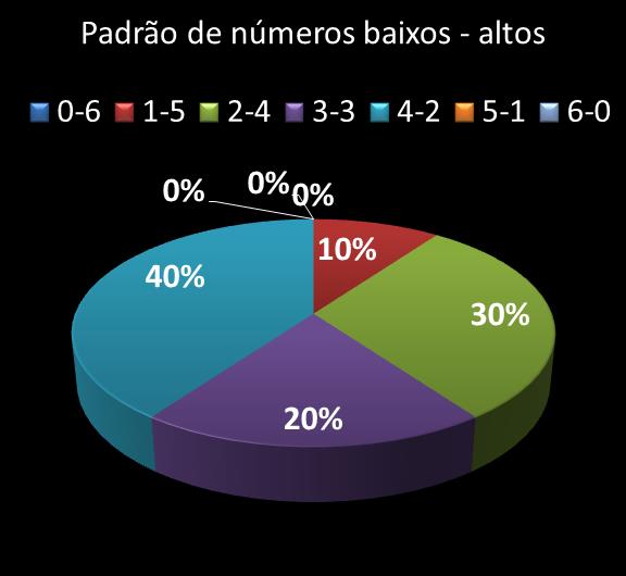 Estatisticas milionaria Padrao de n�meros Altos - baixos