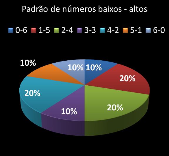 Estatisticas milionaria Padrao de n�meros Altos - baixos