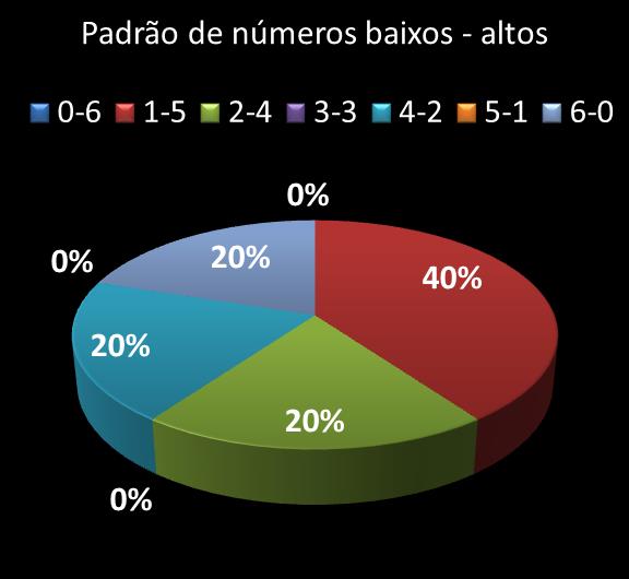 Estatisticas milionaria Padrao de n�meros Altos - baixos