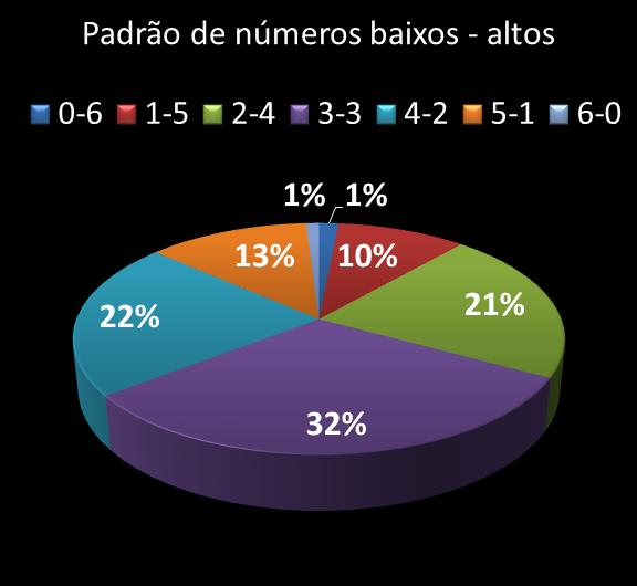 Estatisticas milionaria Padrao de n�meros Altos - baixos