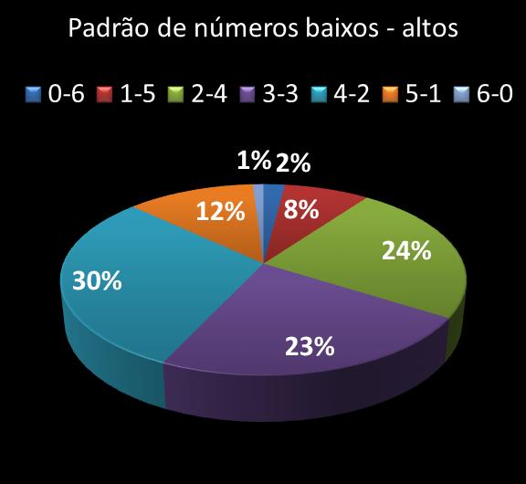 Estatisticas milionaria Padrao de n�meros Altos - baixos