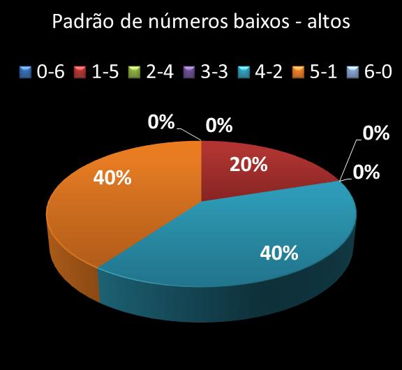 Estatisticas milionaria Padrao de nmeros Altos - baixos