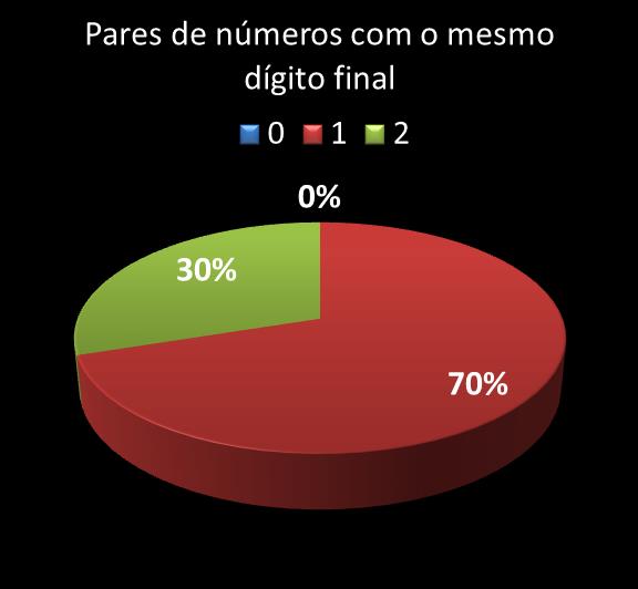 Estatisticas milionaria Par de n�meros con mesmo digito final