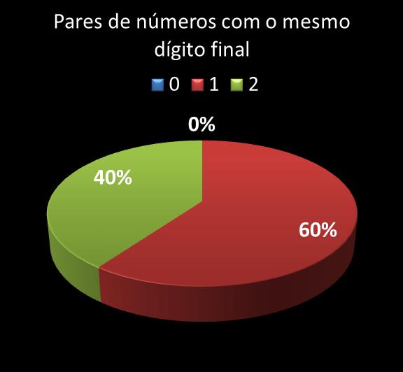 Estatisticas milionaria Par de n�meros con mesmo digito final