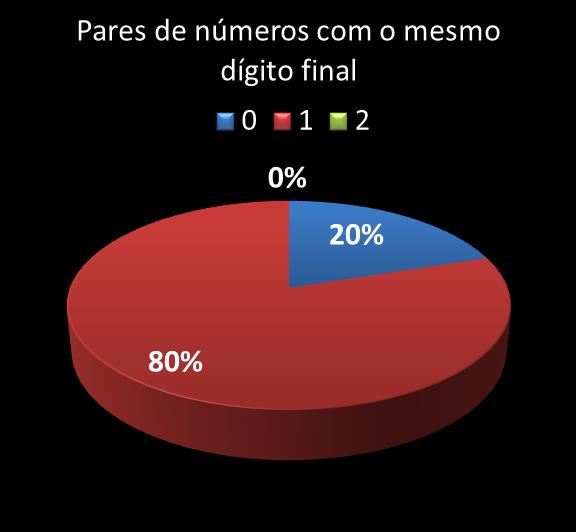 Estatisticas milionaria Par de n�meros con mesmo digito final